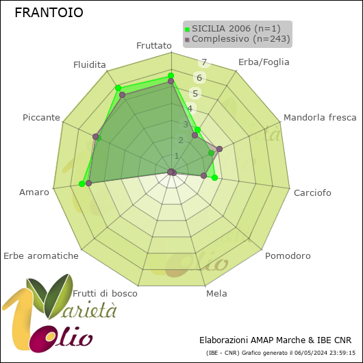 Profilo sensoriale medio della cultivar  SICILIA 2006